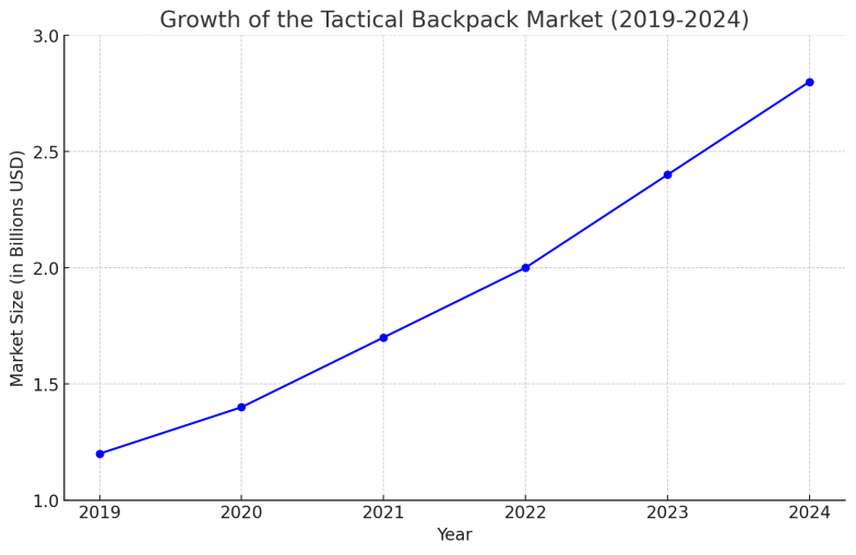 What are the Latest Trends in Custom Tactical Backpacks?